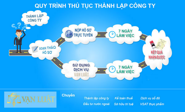 Quy trình thành lập công ty tại Việt Nam