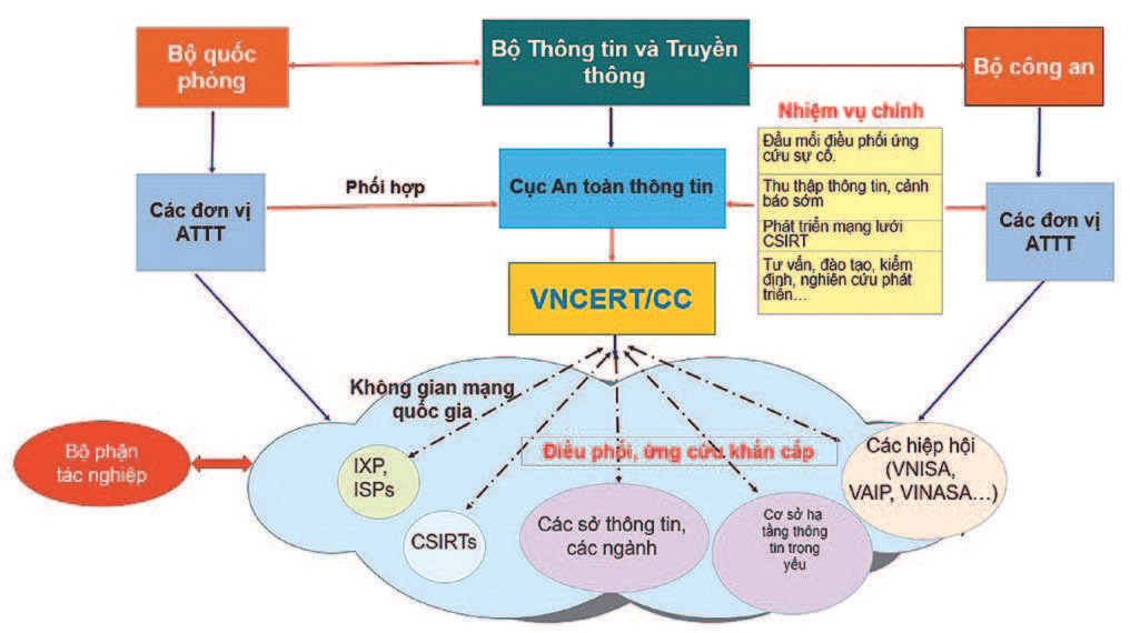 Báo cáo định kỳ của thành viên mạng lưới về hoạt động ứng cứu sự cố