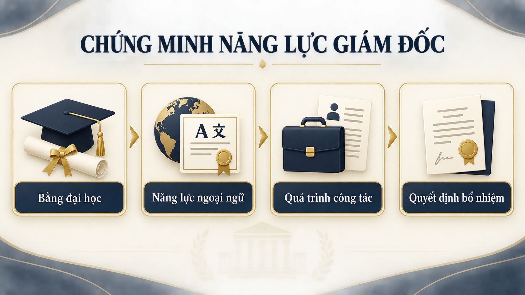 Sơ đồ chứng minh bằng cấp ngoại ngữ kinh nghiệm và bổ nhiệm