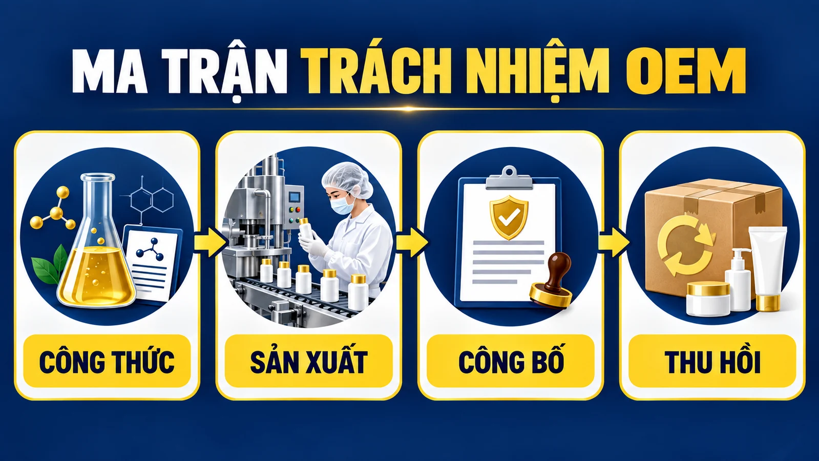 Ma trận trách nhiệm OEM thực phẩm