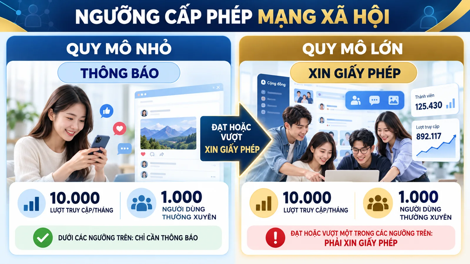 Ngưỡng cấp phép mạng xã hội theo Nghị định 147 năm 2024