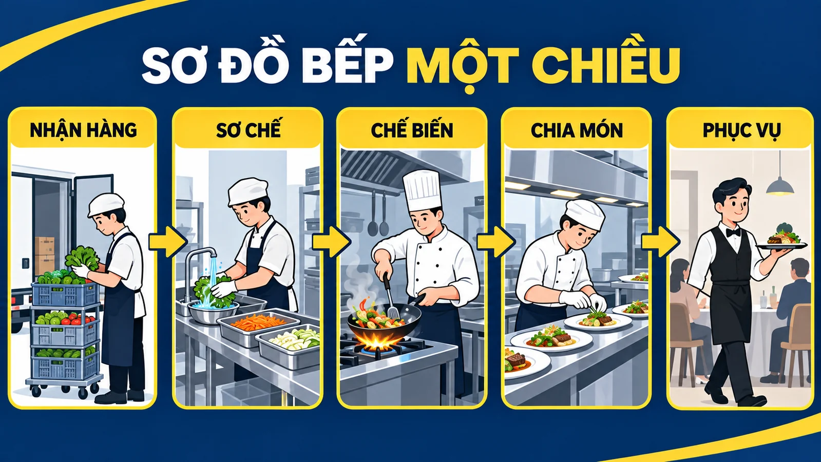 Sơ đồ bếp một chiều đạt an toàn thực phẩm