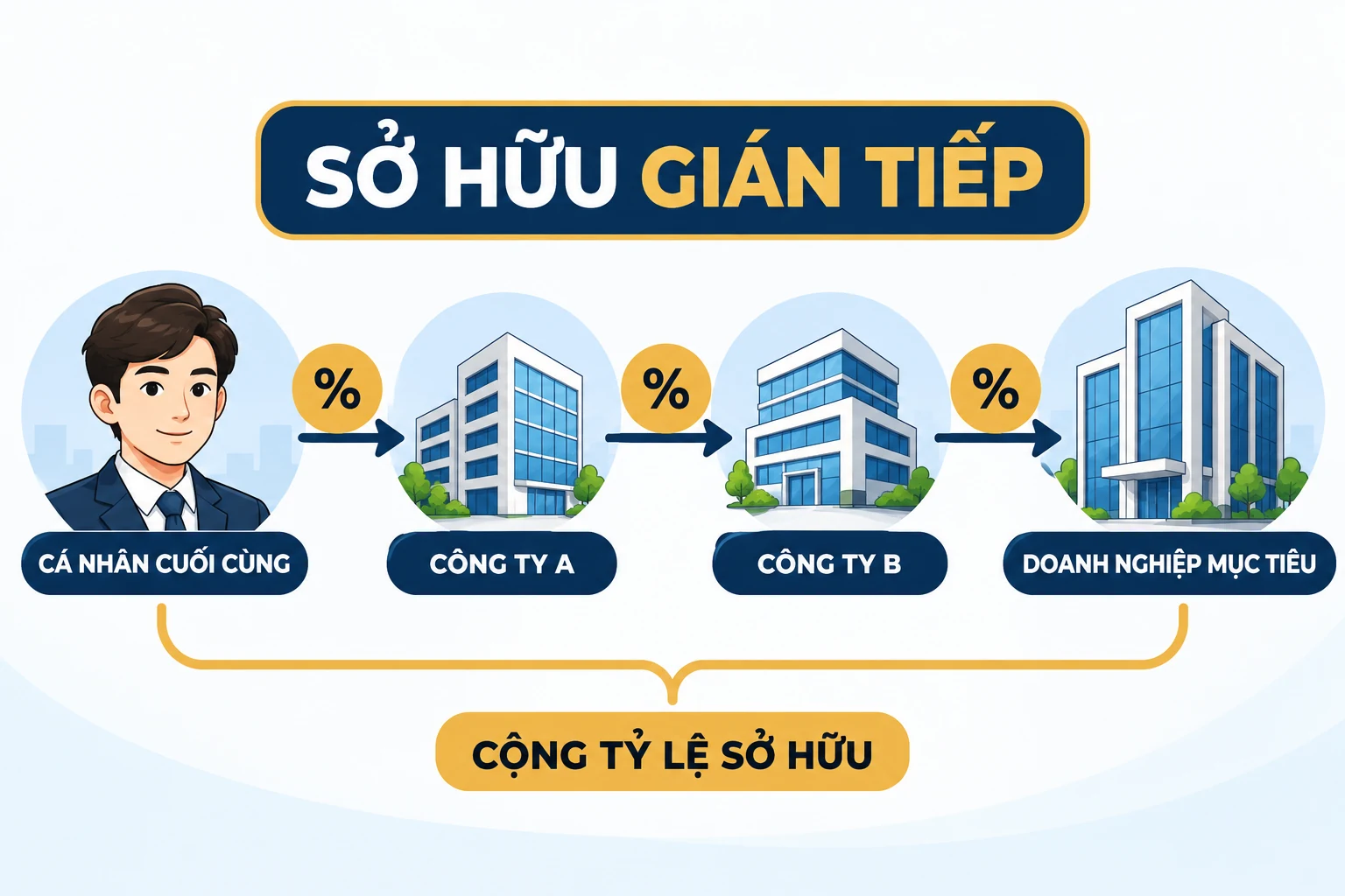 Sơ đồ truy vết sở hữu gián tiếp qua nhiều tầng doanh nghiệp