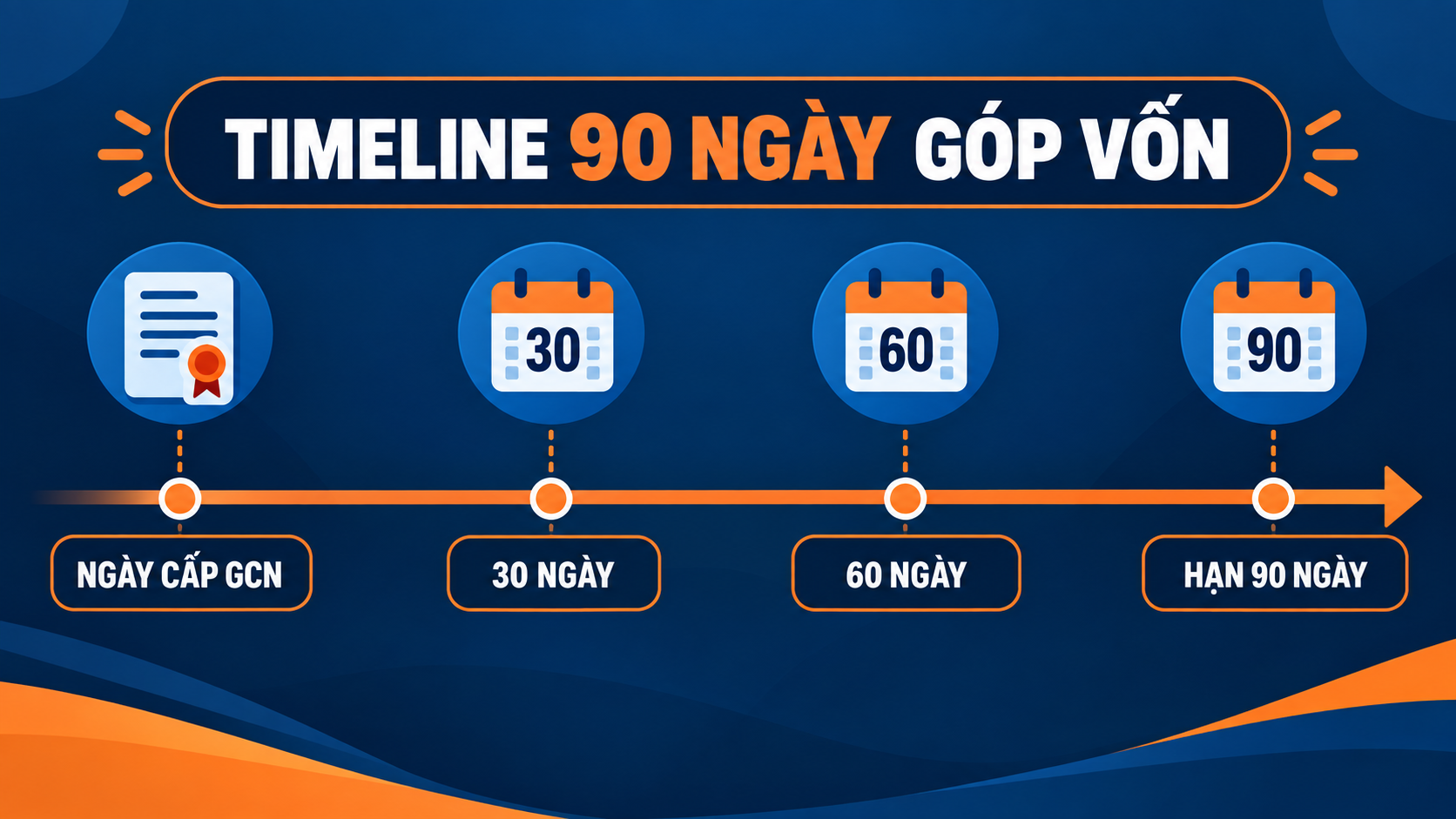 Timeline thời hạn góp vốn 90 ngày sau khi thành lập công ty