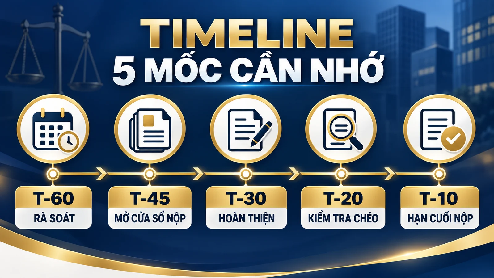 Timeline 5 mốc chuẩn bị gia hạn giấy phép lao động từ T-60 đến T-10