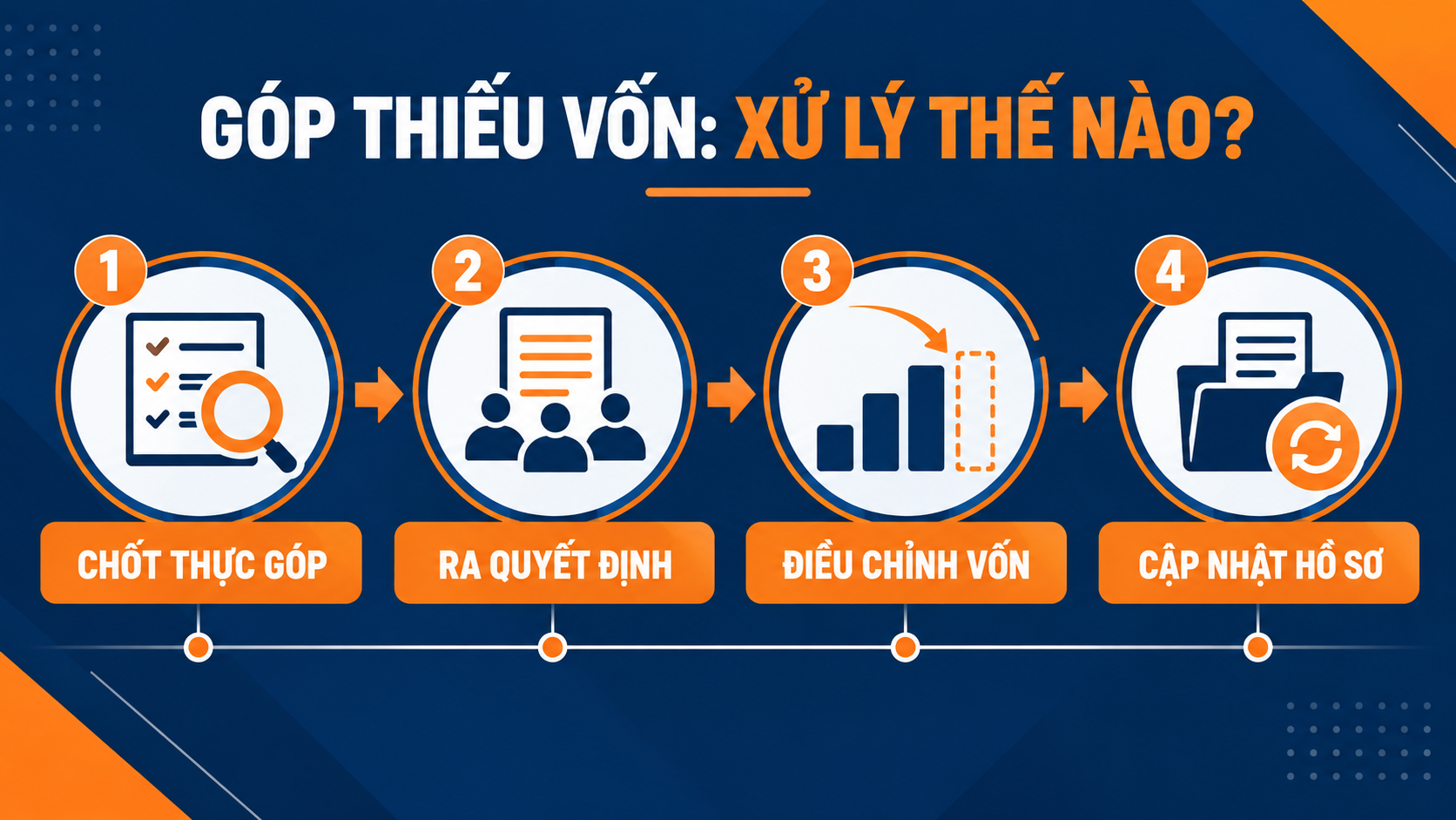 Quy trình xử lý khi góp thiếu vốn điều lệ
